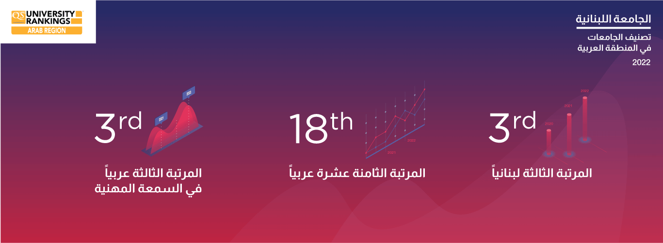 The Lebanese University ranks 3rd in “QS Arab University Rankings 2022” in the “Employer Reputation”