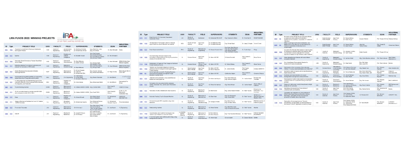 Lebanese University students win funding under “LIRA-2022” program
